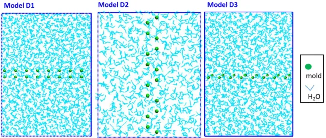 Table 3.1-2 System size and composition for the models of mold integration  Interface  orientation  L x  (Å )  L y  (Å )  L z  (Å )  H 2 O  numbers  Mold  numbers  pI  36.37  50.43  29.63  1792  128  pII  25.44  31.22  29.44  768  128  basal  36.37  31.35 
