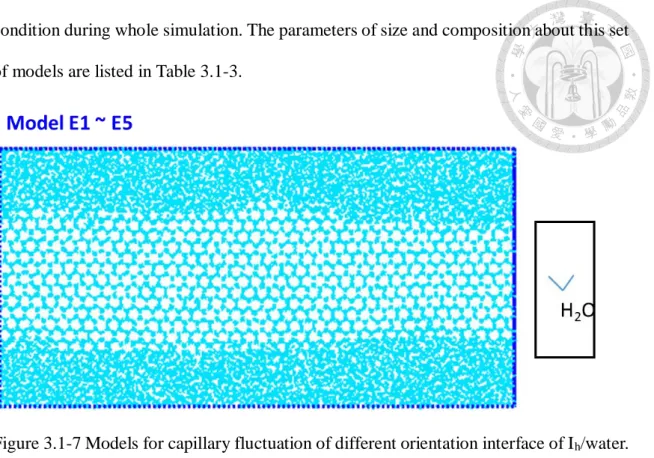 Figure 3.1-7 Models for capillary fluctuation of different orientation interface of I h /water