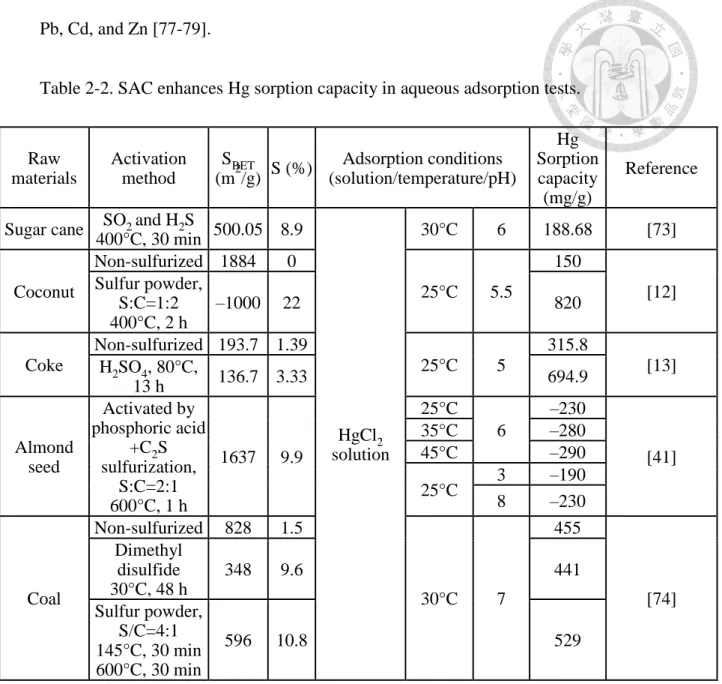 Table 2-2. SAC enhances Hg sorption capacity in aqueous adsorption tests. 