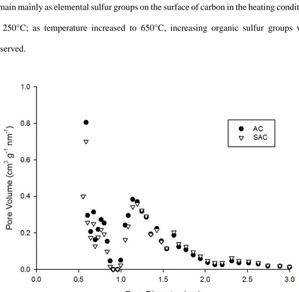 Figure 3-2. Micropores size distribution of raw AC and SAC based on QSDFT model. 