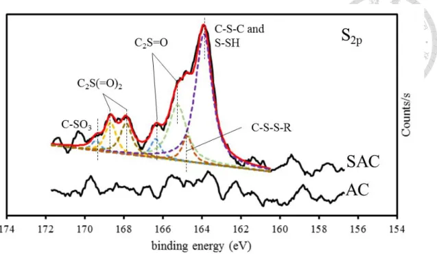 Figure 3-3. Deconvoluted S 2p  peak for AC and SAC.   