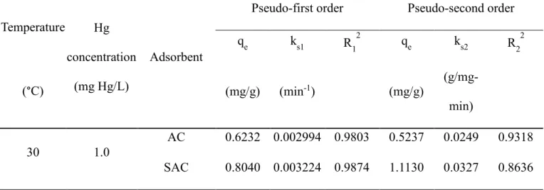 Table 3-2. Fitting parameters of AC and SAC adsorption by pseudo-first and second 