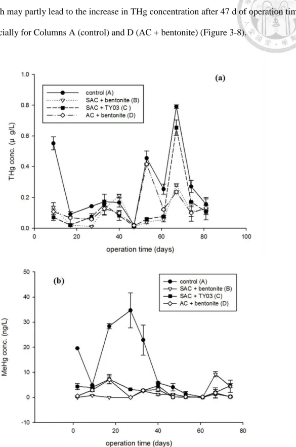 Figure 3-8. Overlying water (a) THg and (b) MeHg concentrations of vertical up-flow  microcosms during operation