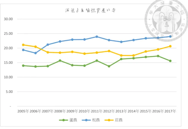 圖 5.18 淨值占風險性資產比率比較圖  資料來源：中華民國農會編製之各級農會年報、本研究整理  (二)利害關係人擔保放款總額占授信總餘額之比率  利害關係人是指農會理事、監事、總幹事及各部門員工，或對與其理事、監事、 總幹事、信用部主任或辦理授信職員有利害關係者，有利害關係者是指理事、監事、 總幹事、信用部主任或辦理授信之職員之配偶、三親等以內血親或二親等以內之姻 親，或是以上這些人：1.獨資、合夥經營之事業。2.單獨或合計持有超過公司已發 行股份總數或資本總額百分之十之企業。3.為董事、監察人或經理人