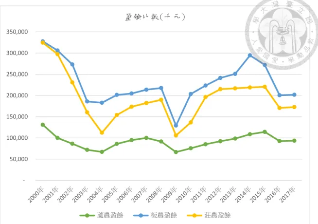 圖 5.23 蘆洲區農會、板橋區農會、新莊區農會盈餘比較圖  資料來源：中華民國農會編製之各級農會年報、本研究整理  圖 5.24 郵政儲金 2 年期定期儲金機動利率變動圖   50,000 100,000 150,000 200,000 250,000 300,000 350,000盈餘比較(千元)蘆農盈餘板農盈餘 莊農盈餘01234561999.06.292001.02.132001.03.232001.04.162001.07.182001.09.252001.11.132002.04.122002.