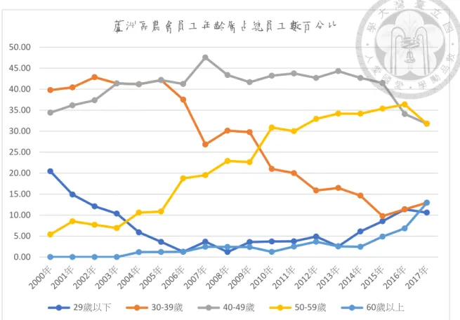 圖 4.2 蘆洲區農會員工年齡層占總員工數百分比  資料來源：中華民國農會編製之各級農會年報、本研究整理  從圖 4.3 存放款、盈餘趨勢圖來看，蘆洲區農會信用部的存放款於 2000 年至 2017 年大致呈上升的趨勢，2016 年及 2017 年存款有停滯的現象，盈餘方面，2000 年至 2004 年呈下降趨勢且下降幅度明顯，主因是台灣加入世界貿易組織(WTO)，開 放與世界各國自由貿易，面臨經濟自由化、國際化之重大挑戰及外部環境威脅，政 府保護政策縮小，經濟環境普遍不佳所致。2005 年之後盈餘明顯上升