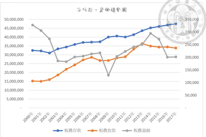 圖 4.6 板橋區農會存放款、盈餘趨勢圖  資料來源：中華民國農會編製之各級農會年報、本研究整理  表 4.9 板橋區農會信用部 2000 年-2017 年損益表主要科目金額  單位：新臺幣千元  2000 年  2001 年  2002 年  2003 年  2004 年  2005 年  放款利 息收入    1,210,113     1,097,679       921,431       687,090       640,258       710,341   存儲利 息收入      907