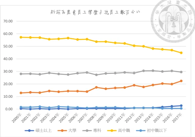 圖 4.7 新莊區農會員工學歷占總員工數百分比  資料來源：中華民國農會編製之各級農會年報、本研究整理  在員工年齡方面，由圖 4.8 來看，2013 年的比率數據變化太大，有些異常， 2014 年又回復正常，因此可以合理判斷 2013 年有可能新莊區農會數據填報錯誤， 造成 2013 年出現極端值的不合理現象，若忽略 2013 年的數據資料來分析，新莊 區農會的員工年齡分布，50 至 59 歳及 60 歳以上員工比率逐年上升，且 60 歲以上 員工比率在 2017 年急速上升，至 2017 年兩者所占比率