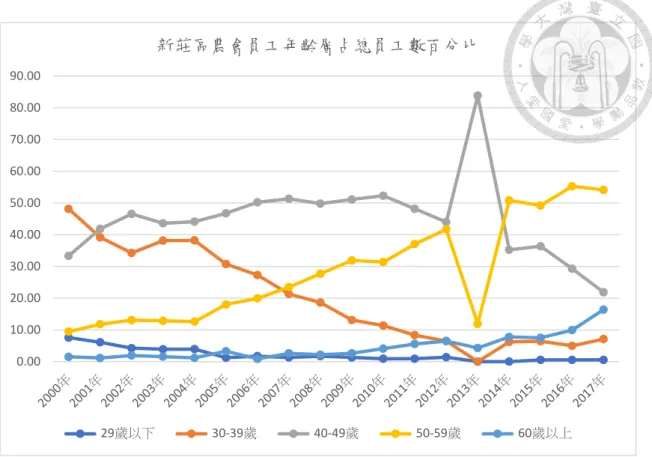 圖 4.8 新莊區農會員工年齡層占總員工數百分比  資料來源：中華民國農會編製之各級農會年報、本研究整理  從圖 4.9 存放款、盈餘趨勢圖來看，2000 年至 2010 年，新莊區農會信用部的 存款有逐年緩緩增加的趨勢，2010 年至 2017 年則呈現停滯的狀態，維持於相同水 準，放款方面，2000 年至 2003 年呈下降趨勢，從 2003 年至 2014 年是上升趨勢， 2014 年起呈逐漸下降趨勢，盈餘方面，2000 年至 2004 年呈大幅下降，主因是台灣 加入世界貿易組織(WTO)，開放與世界
