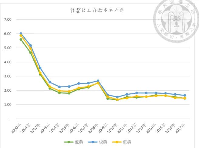圖 5.11 調整後之存款成本比率比較圖  資料來源：中華民國農會編製之各級農會年報、本研究整理  (七)總資產週轉率  資產週轉率是營業收入總額除以平均資產總額，表示在既有的資產規模，對於 創造營收，於 1 年內可以週轉幾次，每週轉一次等於創造一個資產總額的營收，另 一種說法是每 1 元的資產可以創造多少的營收，本比率愈高愈好。從圖 5.12 可看 出板橋區農會的總資產週轉率最高，蘆洲區農會與新莊區農會的總資產週轉率旗 鼓相當， 2009 年的總資產週轉率明顯突然下降，主因是當年發生全球金融危機， 台灣金