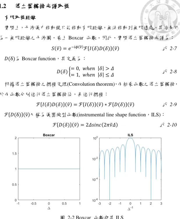 圖  2-2 Boxcar  函數與其 ILS 