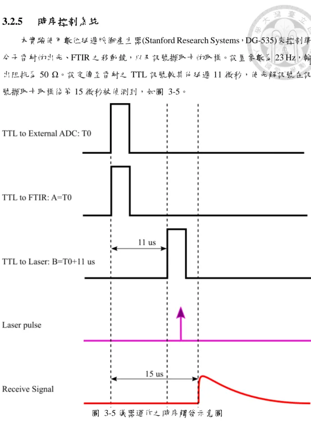 圖  3-5 儀器運作之時序觸發示意圖 