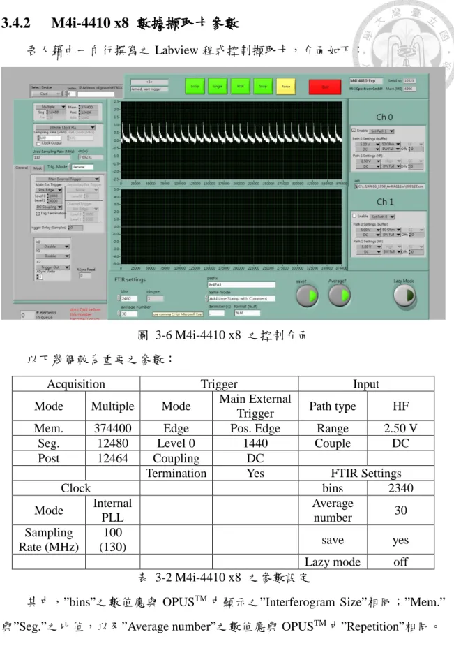 圖  3-6 M4i-4410 x8  之控制介面  以下幾個較為重要之參數： 