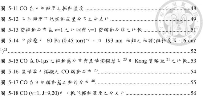 圖  5-11 CO 在不同時間之振動溫度 ...........................................................................