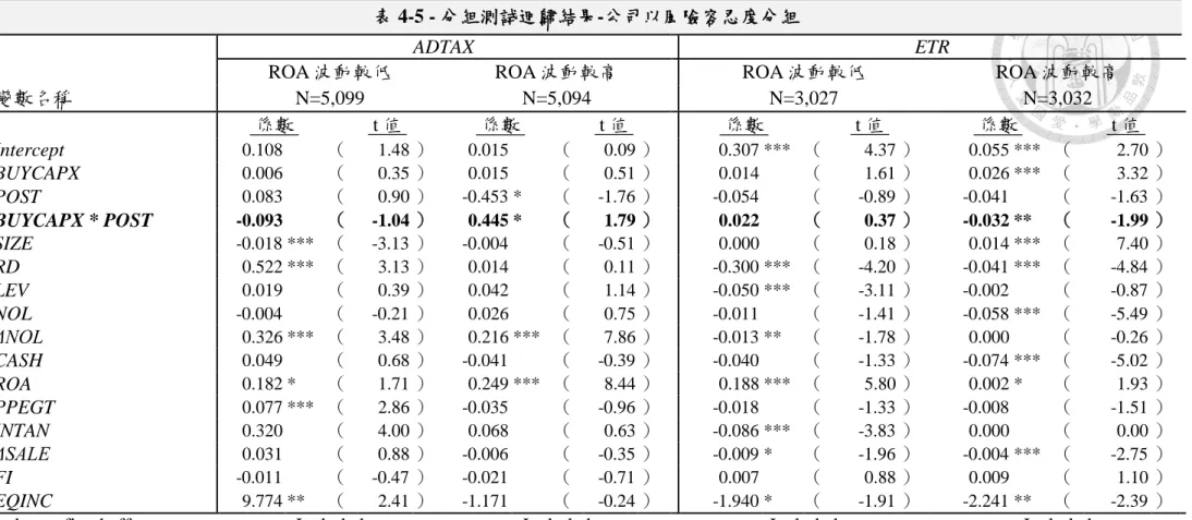表 4-5 - 分組測試迴歸結果-公司以風險容忍度分組 