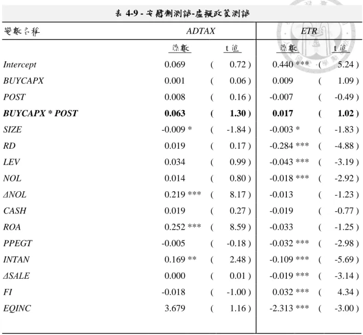 表 4-9 - 安慰劑測試-虛擬政策測試  變數名稱  ADTAX      ETR   係數    t 值        係數    t 值   Intercept   0.069    (  0.72 )      0.440 ***  (  5.24 )  BUYCAPX  0.001     (  0.06 )      0.009    (  1.09 )  POST  0.008    (  0.16 )      -0.007    (  -0.49 )  BUYCAPX * POST  0.