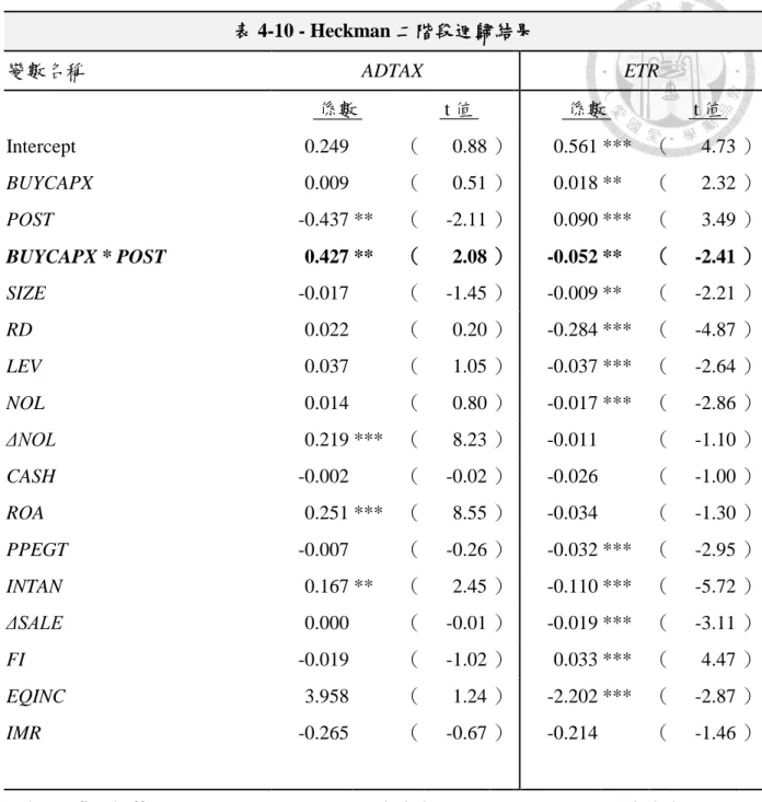 表 4-10 - Heckman 二階段迴歸結果  變數名稱  ADTAX      ETR       係數    t 值        係數    t 值   Intercept   0.249   （  0.88 ）     0.561 ***  （  4.73 ）  BUYCAPX  0.009   （  0.51 ）     0.018 **  （  2.32 ）  POST  -0.437 **  （  -2.11 ）     0.090 ***  （  3.49 ）  BUYCAPX * PO