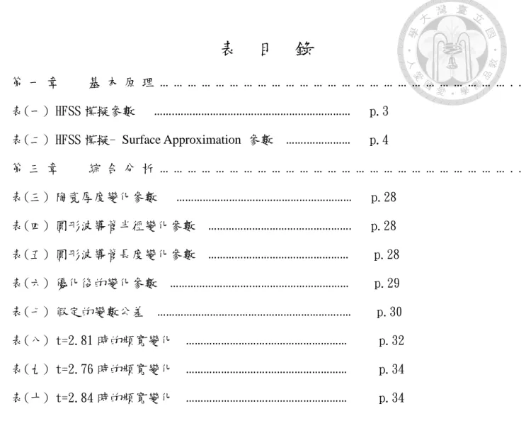 表    目    錄  第 一 章     基 本 原 理 … … … … … … … … … … … … … … … … … … … … … … … … … . .      表(一) HFSS 模擬參數      …….……………………………………………………      p.3  表(二) HFSS 模擬- Surface Approximation 參數  …….……………      p.4  第 三 章     綜 合 分 析 … … … … … … … … … … … … … … … … … …