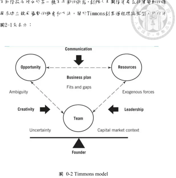 圖 0-2 Timmons model  資料來源：Timmons (2004) 