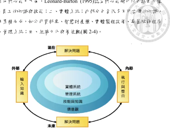 圖 2-4  核心能耐的四個構面 