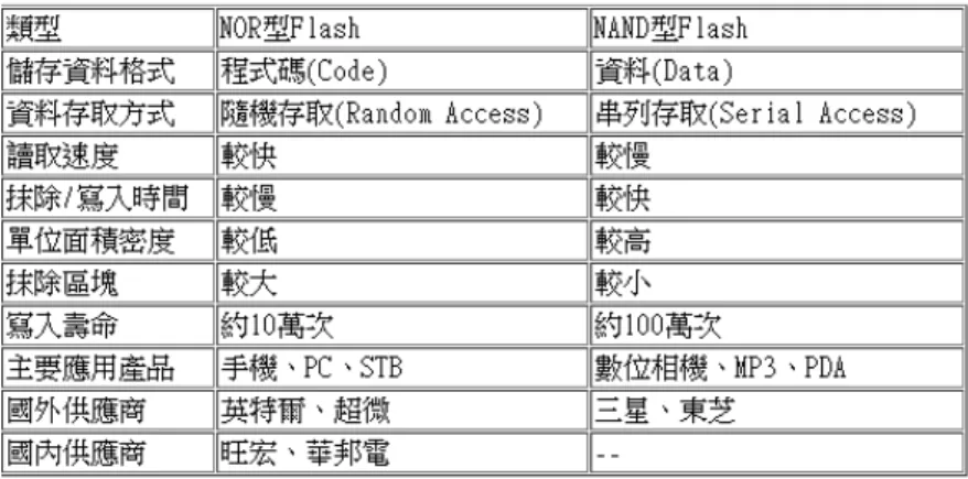 表 3-1 NOR Flash 與 NAND Flash 之比較 
