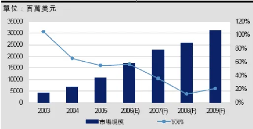 圖 3-2  2003-2005 年全球 NAND Flash 市場規模與成長率  資料來源：拓墣產業研究所 