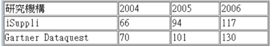 表 3-2  2004-2006 年全球 NAND Flash 產值  (單位：億美元) 