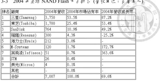 表 3-3  2004 年全球 NAND Flash 市占排名  (營收單位：百萬美元)  資料來源：Gartner (2005)  二、NAND Flash 需求快速爆發時期  在此時的全球 NAND Flash 市場情況方面，從 2006 年至 2009 年每年全球市 場規模約在 150 億美元左右，較為顯著的變化發生在 2008 年期間，NAND Flash 產業在缺乏殺手級應用的刺激下，加上金融海嘯襲擊，因此整體市場出現衰退， 直到 2009 年才繼續回復成長態勢(圖 3-3)。  圖 3-3  2