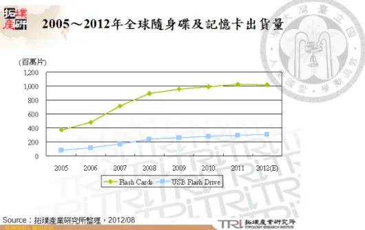 圖 3-4  2005 年至 2012 年全球隨身碟及記憶卡出貨量  資料來源：拓樸產業研究所 