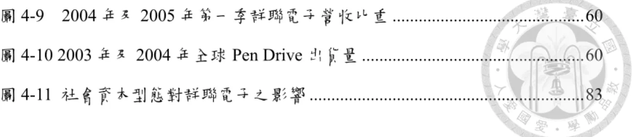 圖 4-9  2004 年及 2005 年第一季群聯電子營收比重 ............................................ 60  圖 4-10 2003 年及 2004 年全球 Pen Drive 出貨量 ..................................................