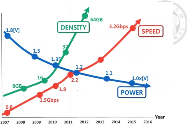 圖 2-1：DRAM 產品進化趨勢 (density 曲線代表 DIMM 而非個體 DRAM 容量)  資料來源：Gartner; Hynix, 2011;洪志賢(2013  二、DRAM 製造流程          動態隨機存取記憶體晶圓之製造流程，是在空白晶圓(Prime Wafer)片上，以 蝕刻或堆疊方式經離子植入、擴散、薄膜等手續刻劃出所需電路，完成晶圓(Water) 之製造，到此為止通常稱之為 IC 前段製程，前段製程所完成之晶圓切割為晶粒 (Die)後再經由封裝、測試(此為所謂後段製程)，即成