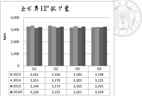 圖 4-1：全球 DRAM 12”投片總量  資料來源：DRAMexchange  三、DRAM產品相關因子 1.生產線調節及投片量控制          關閉或轉移不具生產DRAM  成本效益的生產線或舊廠，和將生產線轉成其 他產品的生產，將會使供給量下降。如DRAM及NAND廠房是可轉換的，但若全 產能轉傳，仍需數個月時間。  2.產品架構的轉換及產品容量的提昇          科技的替代，會發生需求轉移。DDR3轉換至DDR4會發生產品架構的轉換。 當DDR3供給速度跟不上轉換速度的過渡時期，會發生
