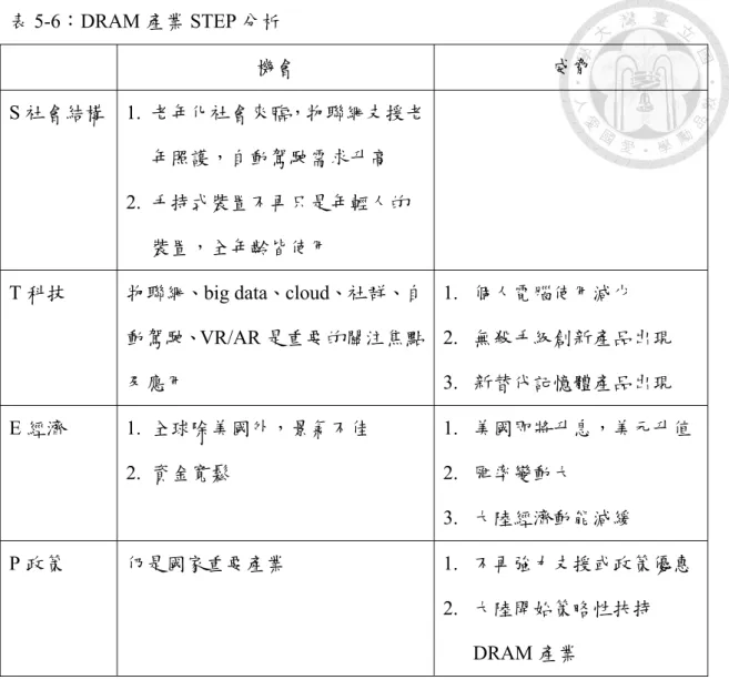 表 5-6：DRAM 產業 STEP 分析  機會  威脅  S 社會結構 1.  老年化社會來臨，物聯網支援老 年照護，自動駕駛需求升高    2.  手持式裝置不再只是年輕人的 裝置，全年齡皆使用  T 科技    物聯網、big data、cloud、社群、自 動駕駛、 VR/AR 是重要的關注焦點 及應用    1