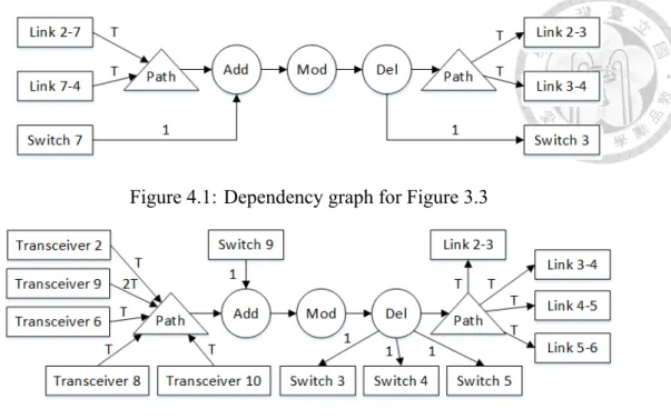 Figure 4.1: Dependency graph for Figure 3.3
