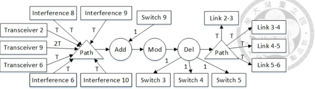 Figure 4.3: New dependency graph for Figure 3.2