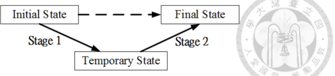Figure 4.4: Introducing temporary state