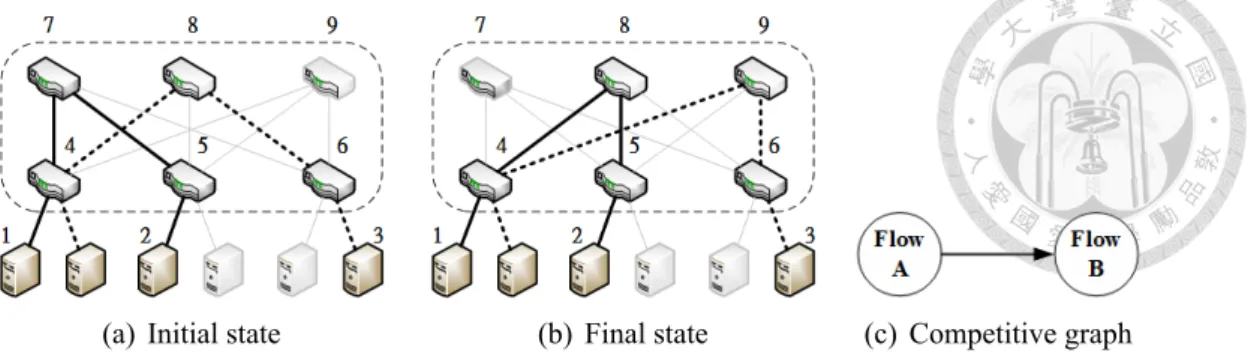 Figure 4.5: Example for competitive graph of flow A (solid line) and flow B (dotted line) c Flow B is releasing r.
