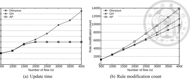 Figure 5.1: Update time and rule modification count with different number of flow
