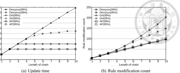 Figure 5.2: Update time and rule modification count with various length of Chain
