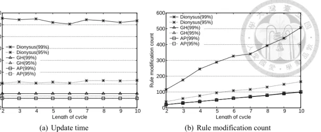 Figure 5.3: Update time and rule modification count with various length of Cycle 80.5% in rule modification count when length of cycle reaches 10 respectively, in the case of solid lines.