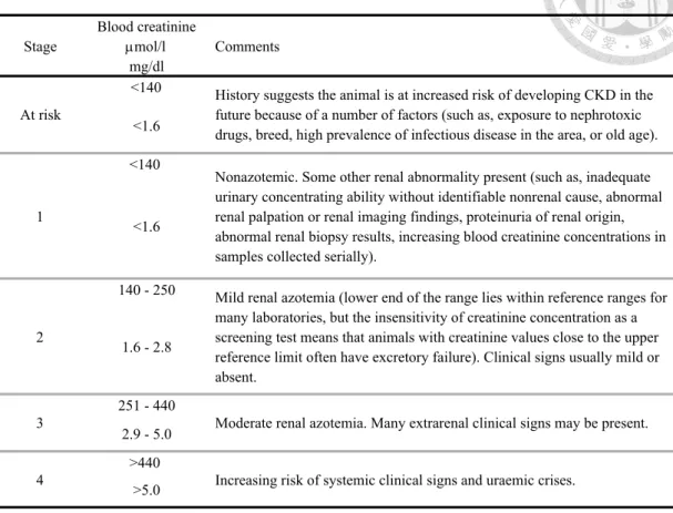 Table 2-1. Classification of chronic kidney disease in cats based on blood  creatinine concentration