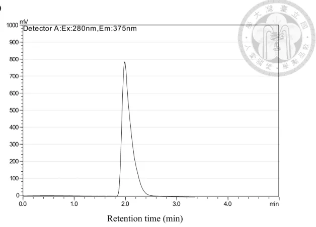 Figure 2-1. HPLC chromatogram of (A) indoxyl sulfate and (B) indole. 