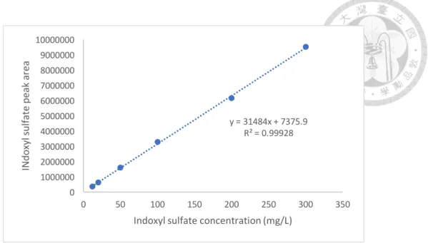 Figure 2-2. HPLC standard curve of (A) indoxyl sulfate and (B) indole. 