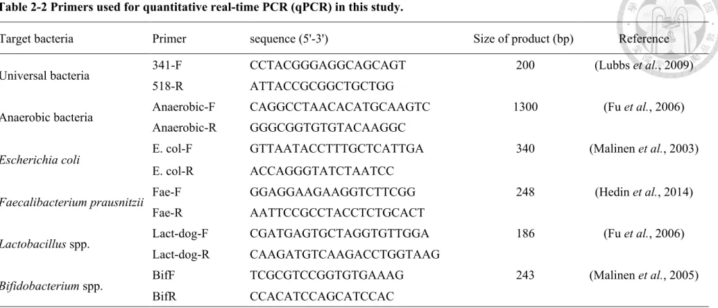 Table 2-2 Primers used for quantitative real-time PCR (qPCR) in this study.   