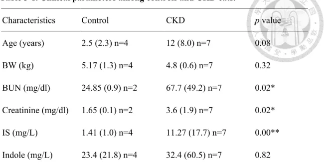 Table 3-2. The correlation between indole metabolite and clinical parameters in  cats