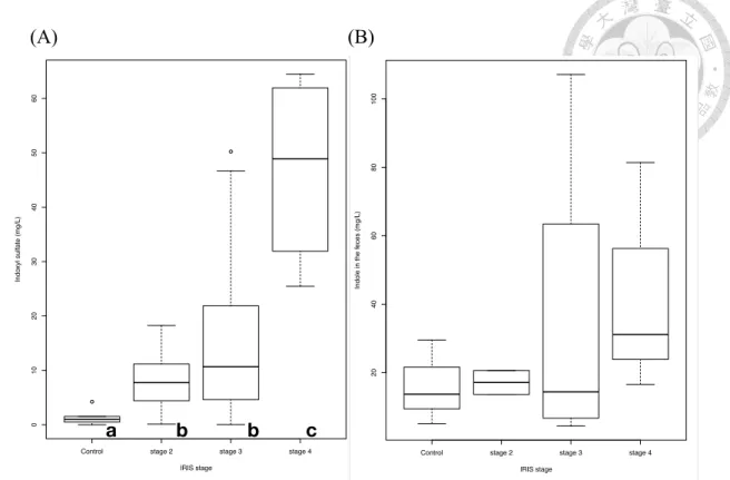 Figure 3-1. Concentration of (A) indoxyl sulfate and (B) indole in cats with chronic  kidney disease and controls