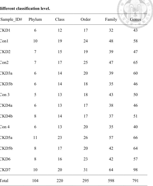 Table 3-3. The relative richness of gut microbiota in CKD and control cats in  different classification level