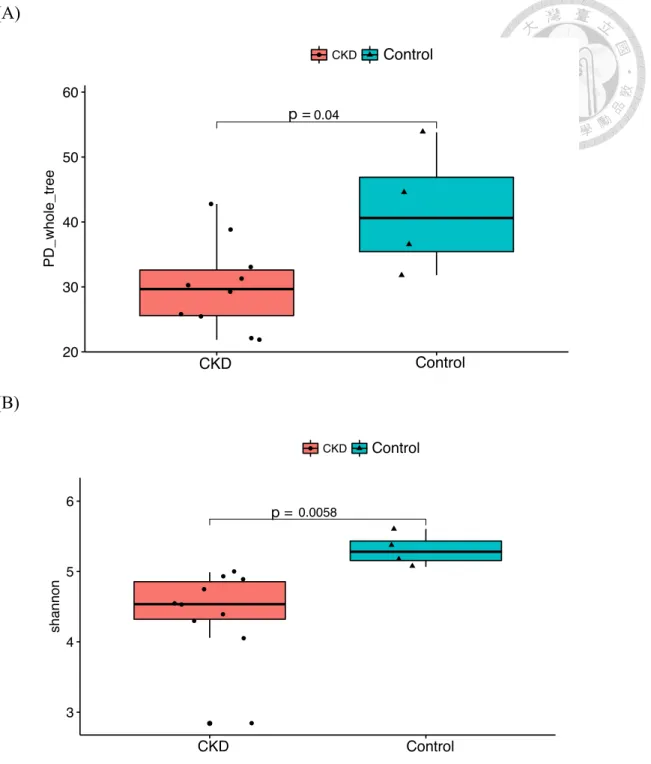 Figure 3-2. Alpha diversity metrics of (A) PD whole tree and (B) Shannon diversity  from  cats  with  chronic  kidney  disease  and  controls