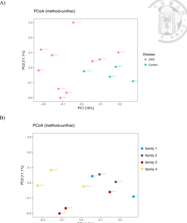 Figure  3-3.  Principle  coordinate  analysis  of  gut  microbiota  from  (A)  cats  with  chronic kidney disease and controls, and (B) four different living conditions