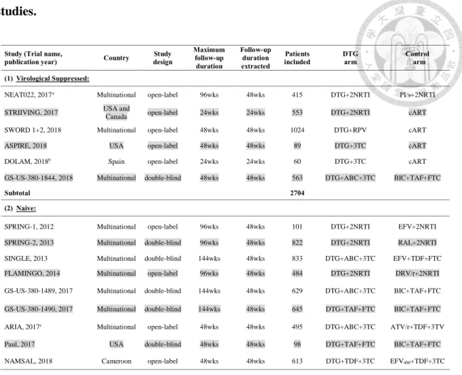 Table 2: Characteristics of patients included in the selected randomized control trial  studies